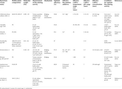 The last 25 years of research on bioflocculants for kaolin flocculation with recent trends and technical challenges for the future